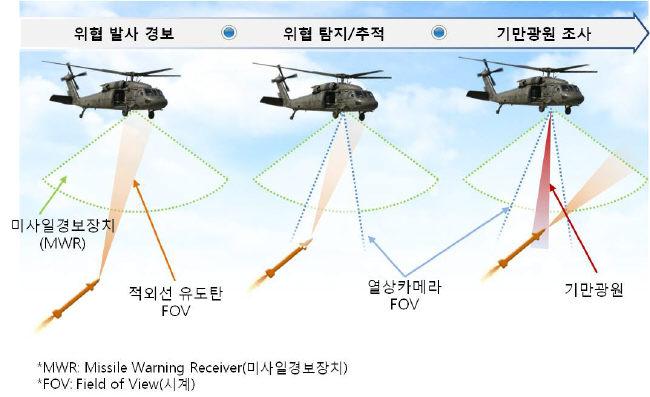 DIRCM 운용개념도.