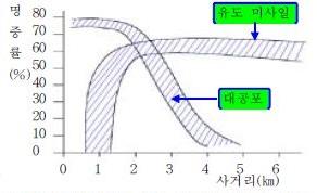 대공포와 대공미사일의 고도와 거리에 따른 명중률 비교.