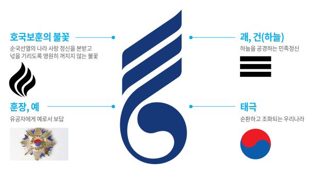 보훈처가 제작한 국가유공자의 집 명패(왼쪽 사진)와 상징. 보훈처는 앞으로 ‘국가유공자의 집 명패 달아드리기 사업’은 물론 국가유공자를 대상으로 하는 모든 사업에 이 문양을 사용할 계획이다. 보훈처 제공