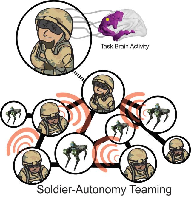 Army researchers are looking for ways to use brain data in the moment to indicate specific tasks Soldiers are performing. This knowledge, they say, will better enable AI to dynamically respond and adapt to assist the Soldier in completing the task.
* 출처 : U.S. Army graphic
