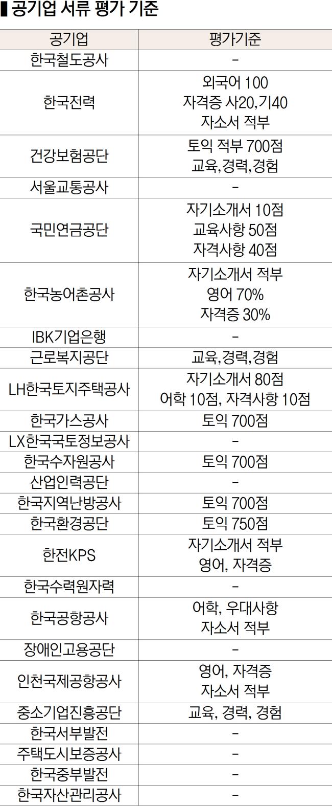 ● 공기업 서류 평가 기준