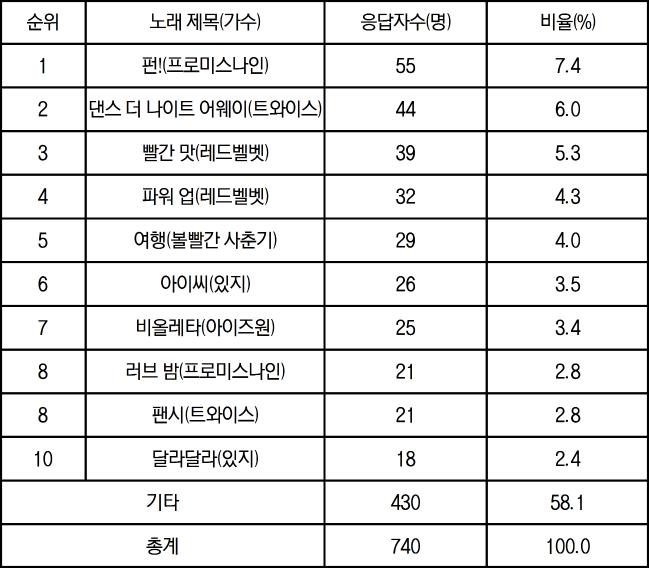 정렬 순: 순위/곡명/가수
응답자수: 740명/비율:100%