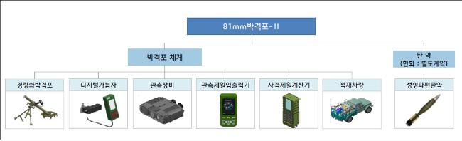  자료 = 방위사업청 
