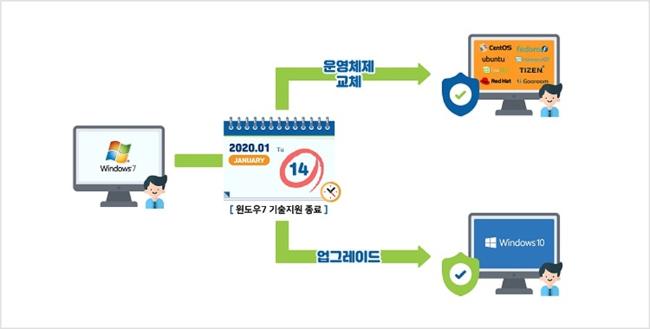 마이크로소프트 윈도7 기술지원 종료 대응 방법  한국인터넷진흥원 제공