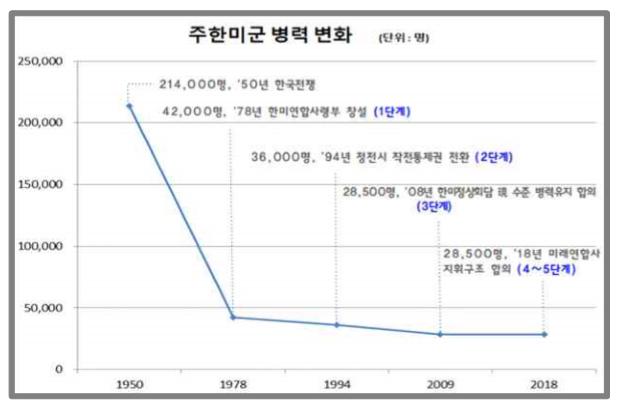  (a) 주한미군 병력 변화 
