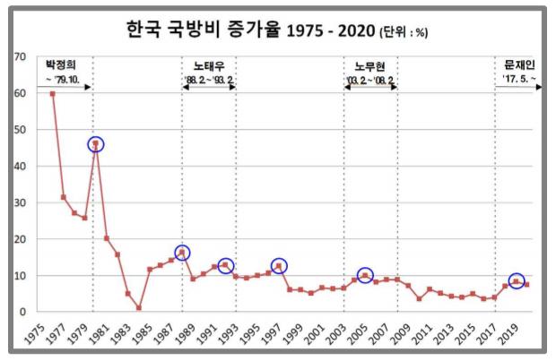  (b) 정부별 한국 국방비 증가율

