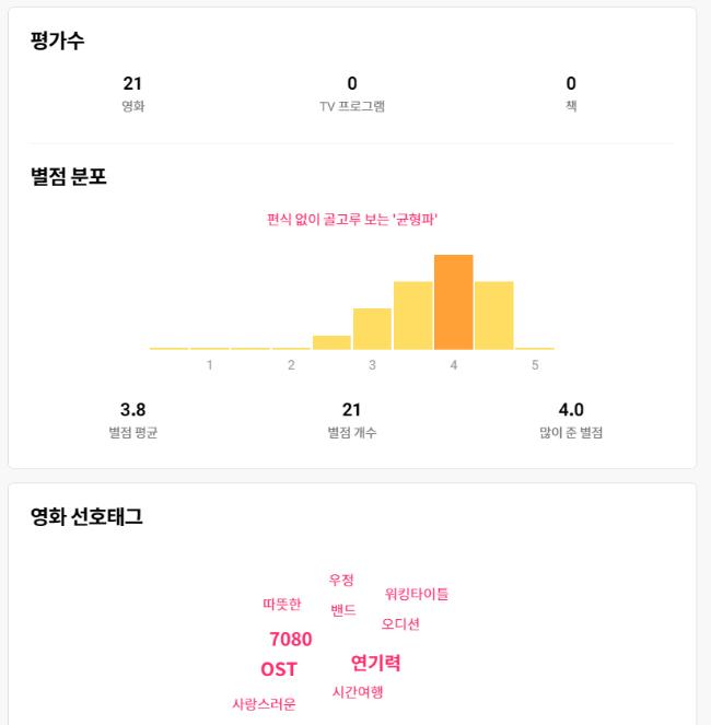 왓챠가 분석한 고객의 취향분석 결과. 
 사진=왓챠 홈페이지