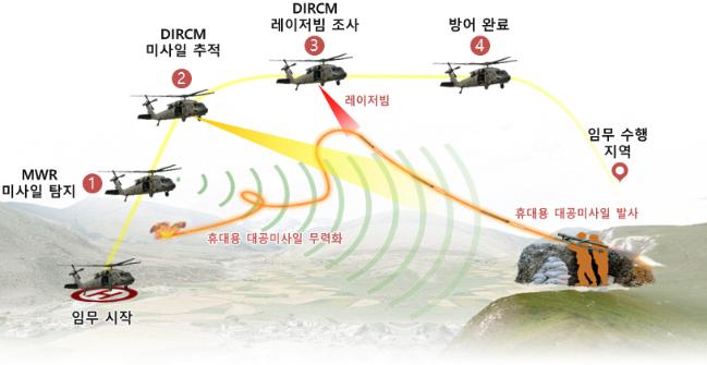 지향성 적외선 방해 장비 운용 개념.  ADD 제공