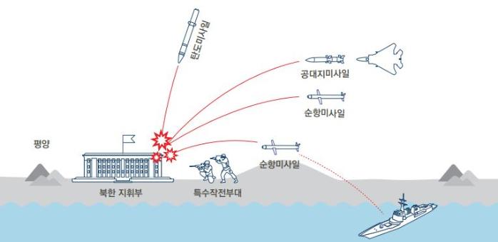 대량응징보복체계 개념도. 출처=『국방백서』