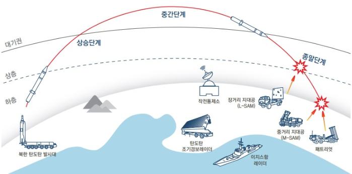 한국형미사일방어(KAMD)체계의 개념도. 출처=국방백서