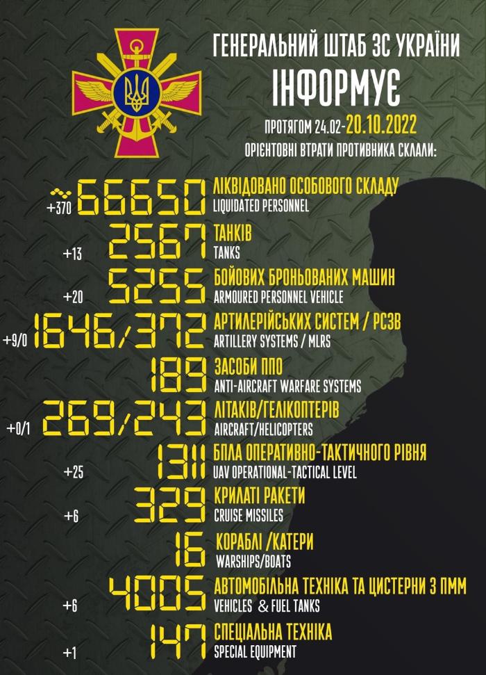 우크라이나군은 지난 10월 20일 기준 전투기 269대, 헬기 243대, 전술급 무인항공기 1311대, 순항미사일 329발을 요격했다고 발표했다. 이 중 상당수가 전술통신망과 FIM-92 스팅어 혹은 동급의 휴대용 지대공미사일의 조합으로 거둔 전과로 알려졌다. 
 우크라이나군 합동군 페이스북 계정
