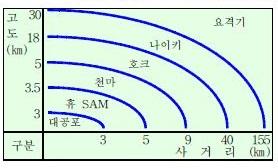 고도와 사거리에 따른 방공무기 운용 개념도. 