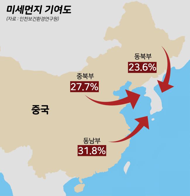 2018년 11월 환경부 국립환경과학원은 중국의 어느 지역이 우리나라 미세먼지 농도에 영향을 미치는가에 관한 연구결과를 발표했다. 먼저 가장 많은 영향을 주는 겨울철의 경우 주로 ‘북서풍’의 영향을 많이 받는다. 따라서 중국 중북 지역(베이징(北京)·톈진(天津)·허베이(河北)·산시(陝西)성)과 동북 지역(랴오닝(遼寧)·지린(吉林)·헤이룽장(黑龍江)성)에서 국내에 미치는 영향이 각각 16%와 15%였다. 봄철에는 주로 ‘서풍’이 많이 불다 보니 동남(장쑤(江蘇)·안후이(安徽)·상하이(上海)·저장(浙江)성) 및 중남(산둥(山東)·허난(河南)성) 지역의 영향이 각각 13%와 12% 정도라고 발표했다. 