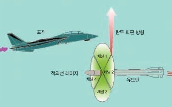 신궁 신관의 표적탐지장치의 표적감지 개념도. 국방과학연구소