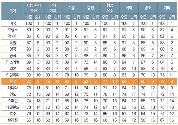  자료 = 국방기술품질원
