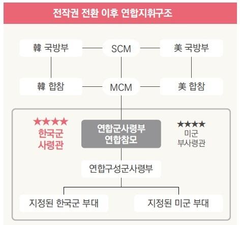 자료 : 국방백서