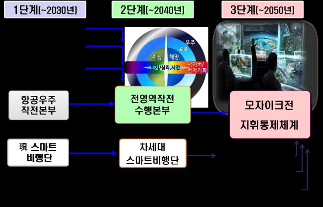 ● 미래 지휘통제체계 발전 3단계 계획