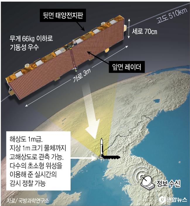 초소형 영상레이더(SAR) 위성 운용 개요. 