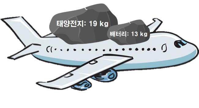 EAV 무인기의 배터리, 태양전지 무게.  국방과학연구소 제공.
