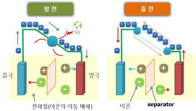  이차전지는 양극과 음극 두 전극의 전기화학반응을 통해 물질의 산화수를 변화시켜 전기를 저장하고 사용하게 된다. 이차전지의 기본 구성 및 반응 이미지.  국방과학연구소 제공.
