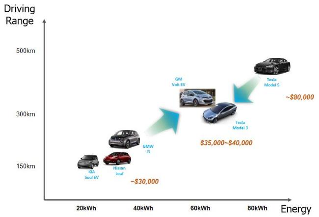 전기차 주행거리와 이차전지 에너지에 따른 모델 비교.  국방과학연구소 제공. 
