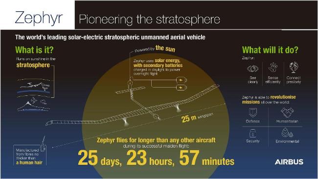 에어버스 무인항공기 제피르의 제원.  에어버스 제공. 
