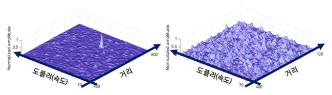 레이더반사단면적이 큰 표적(왼쪽)과 레이더반사단면적이 작은 표적이 탐지되는 모습 비교 이미지.  국방과학연구소 제공.
