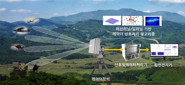 상용레이다에 호환 가능한 인공지능 레이다가 표적을 탐지해 신호처리 후 화면에 전시하는 일련의 과정을 나타낸 이미지.  국방과학연구소 제공.
