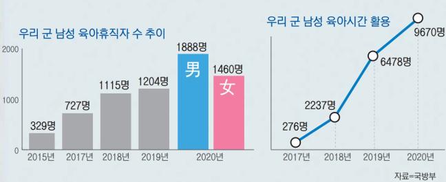 문재인 대통령 취임 4주년을 맞아 우리 군의 남성 육아휴직자가 늘고 탄력근무, 육아시간 사용자도 해마다 큰 폭으로 상승하는 등 양성평등정책이 성과를 내고 있는 것으로 나타났다. 사진은 어린이날을 하루 앞둔 지난 4일 공군11전투비행단 정연찬 소령 부부가 아들을 어린이집에 등원시키는 모습.  조용학 기자/그래픽=유현애 기자 