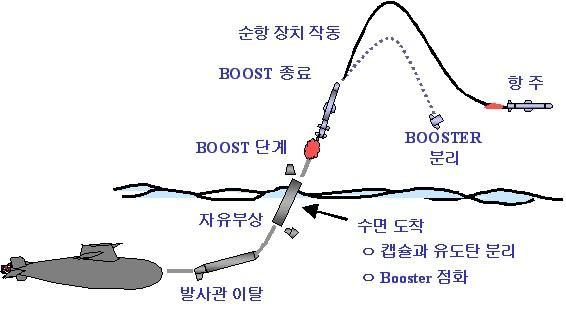 잠대함 유도탄의 발사 및 항주과정.
