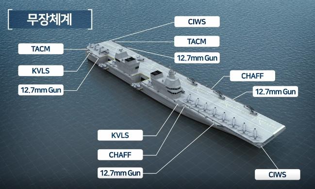 대우조선해양이 개념모델에서 각종 탑재 무기체계를 배치한 사례. 
