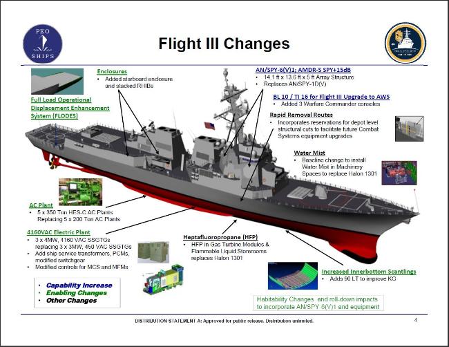 진화의 한계에 다다른 것으로 평가되는 DDG51 플라이트 III 구축함.  출처=미 해군