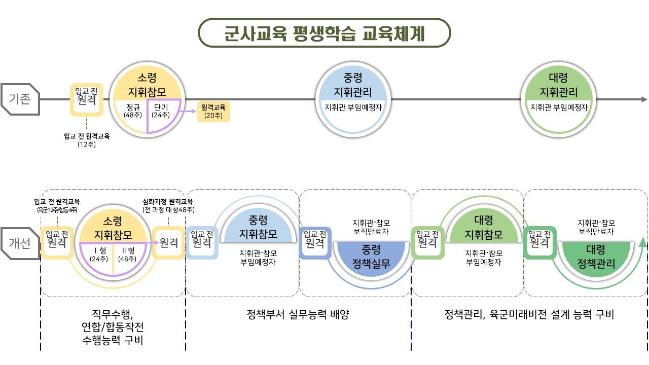 육군대학의 영관장교 대상 ‘군사교육 평생학습체계’ 개선 현황