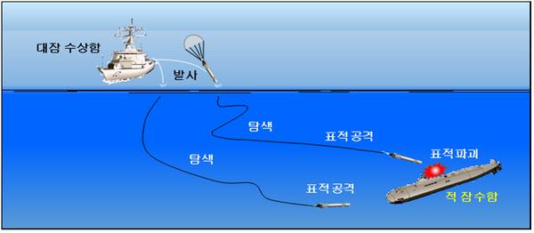 성능 개량 K745 경어뢰(청상어) 운용 개념도.  방사청 제공