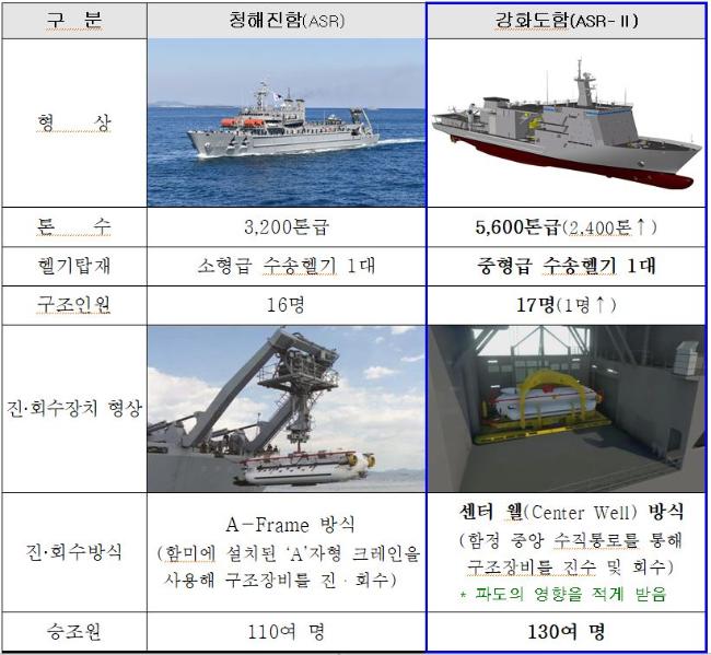 잠수함구조함으로 현재 운용 중인 청해진함과 7일 진수한 강화도함과의 비교표. 방위사업청