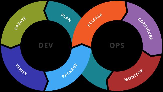 소프트웨어 개발 방법론의 하나인 데브옵스(DevOps)의 구조.