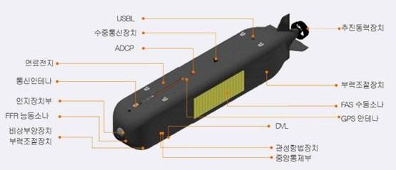 대잠전용 무인잠수정 구성도. 한화시스템