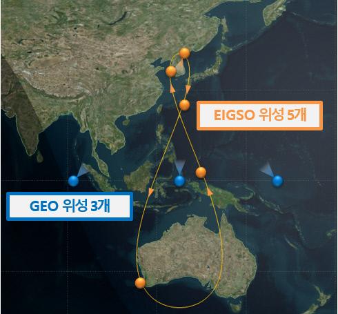 우리나라가 오는 2035년까지 구축할 예정인 한국형 위성항법시스템은 경사궤도(EIGSO) 위성 5기와 정지궤도(GEO) 위성 3기로 구성될 예정이다.  필자 제공 