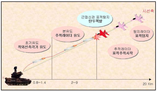 천마 유도탄 발사 후 명중까지의 유도 과정.