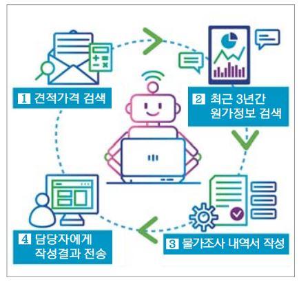 로봇 사무자동화 프로그램 업무 절차를 도식화한 인포그래픽. 부대 제공.