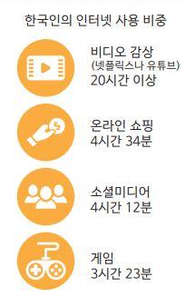 한국인은 한 주에 평균 51시간을 온라인상에서 보낸다. 18시간은 업무 관련, 33시간은 다른 온라인 활동인데 영상 시청에 20시간 이상을 쓰는 것으로 나타났다. 자료 제공=노드VPN