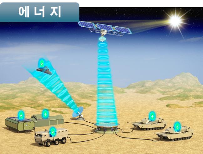 태양발전위성 기반 중장거리 무선전력전송 기술 운용 개념도.
