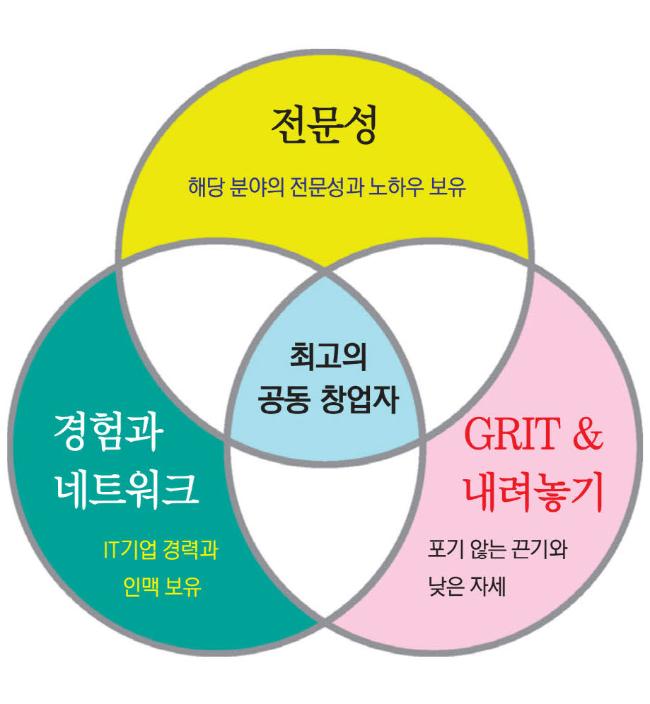 최고의 공동창업자가 갖춰야할 세가지 덕목.