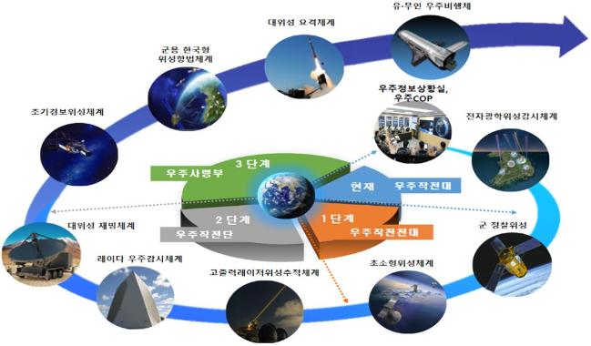 공군 우주 전력 및 조직의 발전 단계