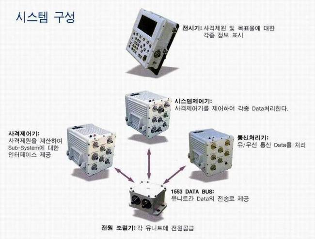 사격지휘소에서 유/무선 데이터를 받아 사격제원을 계산하고 이에 따라 포를 자동 방렬하는 사격통제장치 구성. 자료=삼성테크윈(현 한화디펜스)
