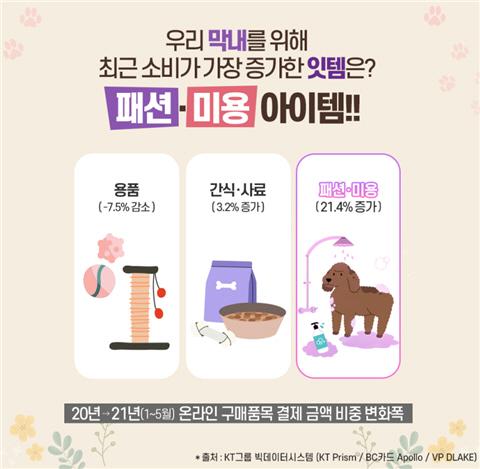 카드사 등의 온라인 결제금액 비중을 보면 반려견 관련 용품 소비행태가 어떻게 바뀌고 있는지 잘 드러난다.  출처=KT그룹 빅데이터 시스템