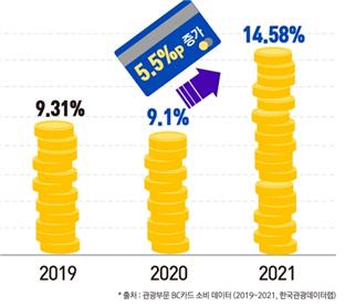 1인 세대 관광소비 비중 변화
코로나 팬데믹 이후 자신만을 위한 시간을 가질 목적으로 혼자 떠나는 여행 수요가 급증했다.
 출처=BC카드 소비 데이터 