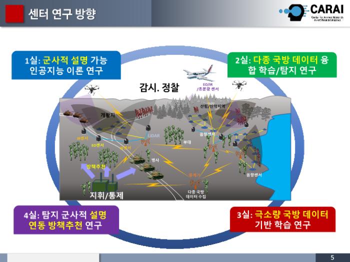 미래국방AI특화연구센터(CARAI) 4개 연구실별 주요 추진 연구현황. CARAI 제공
