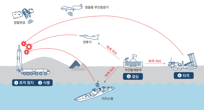 한국형 킬체인 개념도. 출처=국방백서