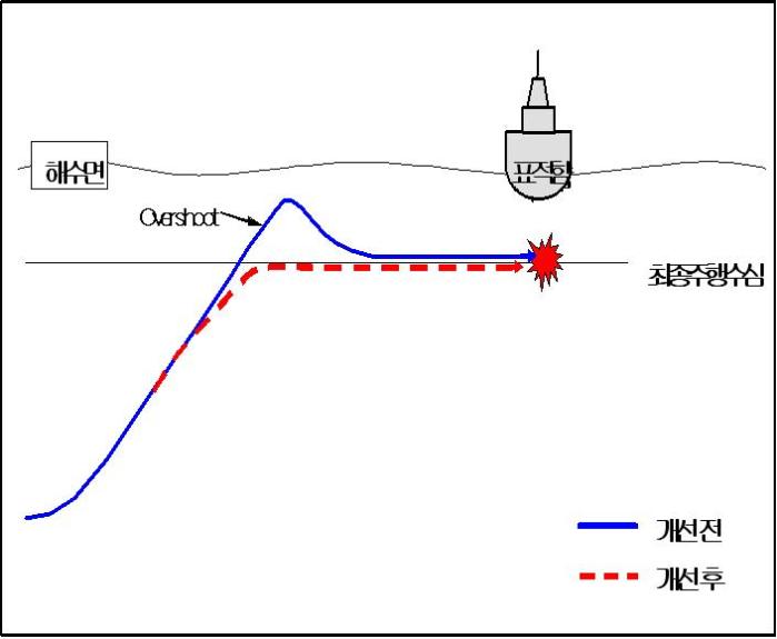 백상어 성능 개선 전.후의 수면 근처 주행 비교 그림이다. 백상어가 잠수함 발사 후 최종 주행 수심 이상으로 솟아오르는 오버슈트 현상은 최초 실사격에서 불명중의 원인으로 판단됐다.